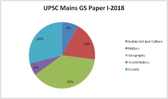 UPSC Mains GS Paper 1 2018