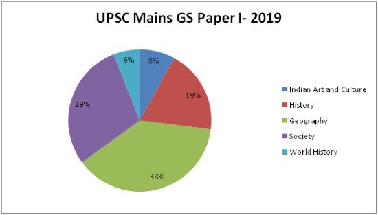 UPSC Mains GS Paper 1 2019